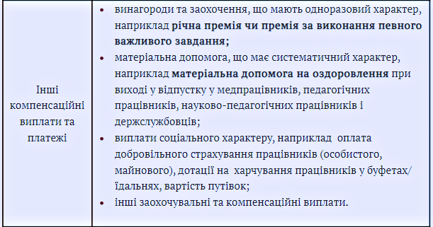 Як нарахувати зарплату без помилок